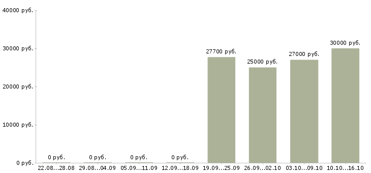 Вакансии продавец на неполный рабочий день Санкт-петербург - Медиана зарплат продавец на неполный рабочий день Санкт-петербург за 2 месяца