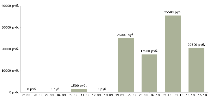 Вакансии продавцы в Новосибирске - Медиана зарплат продавцы в Новосибирске за 2 месяца
