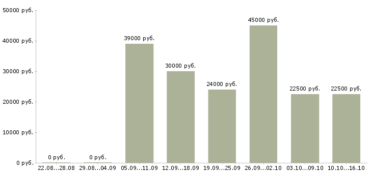 Вакансии продавцы в торговый зал Санкт-петербург - Медиана зарплат продавцы в торговый зал Санкт-петербург за 2 месяца