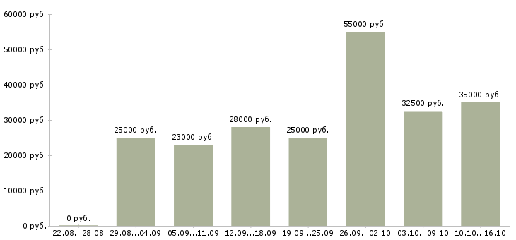 Вакансии работаем в интернете в Подольске - Медиана зарплат работаем в интернете в Подольске за 2 месяца