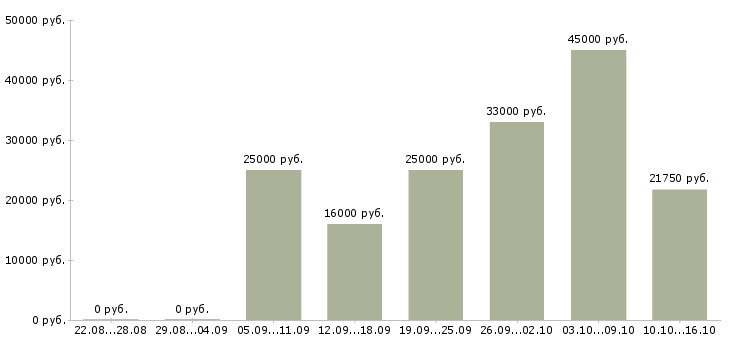 Вакансии работаем и зарабатываем дома Нижний новгород - Медиана зарплат работаем и зарабатываем дома Нижний новгород за 2 месяца