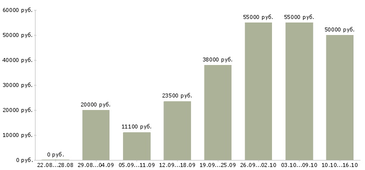 Вакансии работай на себя в Владимире - Медиана зарплат работай на себя в Владимире за 2 месяца