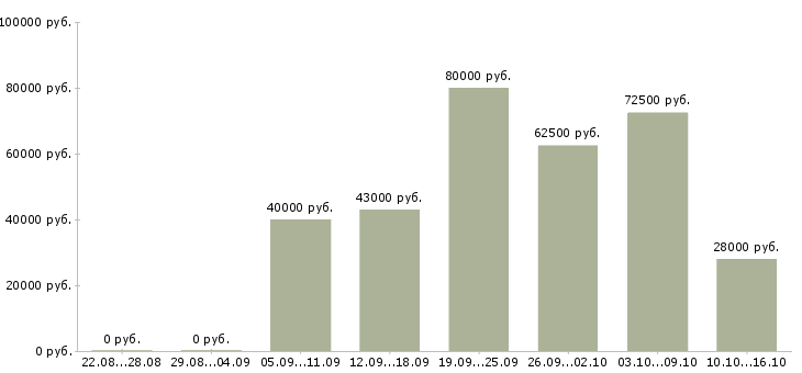 Вакансии рабочие вахтовым методом Нижний новгород - Медиана зарплат рабочие вахтовым методом Нижний новгород за 2 месяца