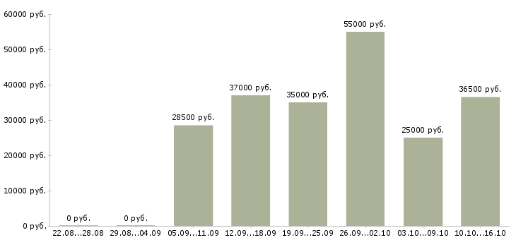Вакансии рабочий на склад Башкортостан - Медиана зарплат рабочий на склад Башкортостан за 2 месяца
