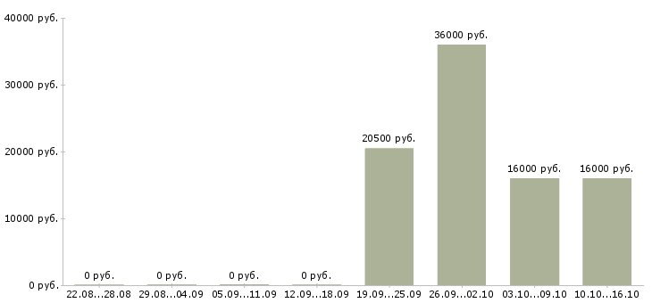 Вакансии рабочий по офису в Кирове - Медиана зарплат рабочий по офису в Кирове за 2 месяца
