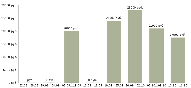 Вакансии разнорабочии в Челябинске - Медиана зарплат разнорабочии в Челябинске за 2 месяца