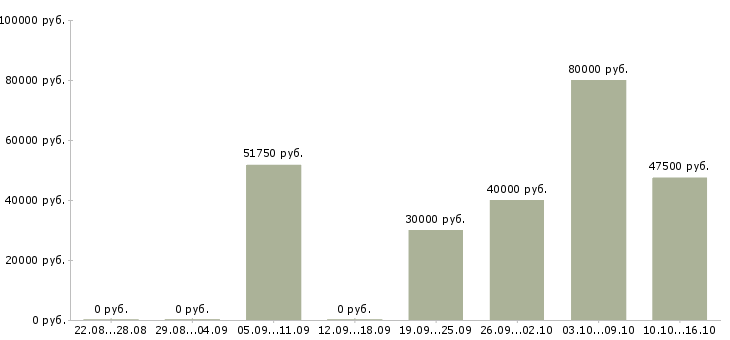 Вакансии разработчик в Екатеринбурге - Медиана зарплат разработчик в Екатеринбурге за 2 месяца