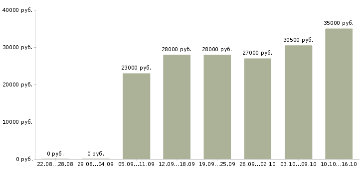 Вакансии руководитель Марий эл - Медиана зарплат руководитель Марий эл за 2 месяца