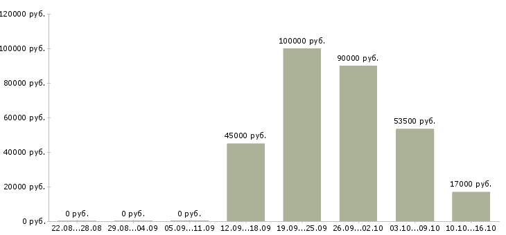 Вакансии руководитель отдела продаж в Краснодаре - Медиана зарплат руководитель отдела продаж в Краснодаре за 2 месяца