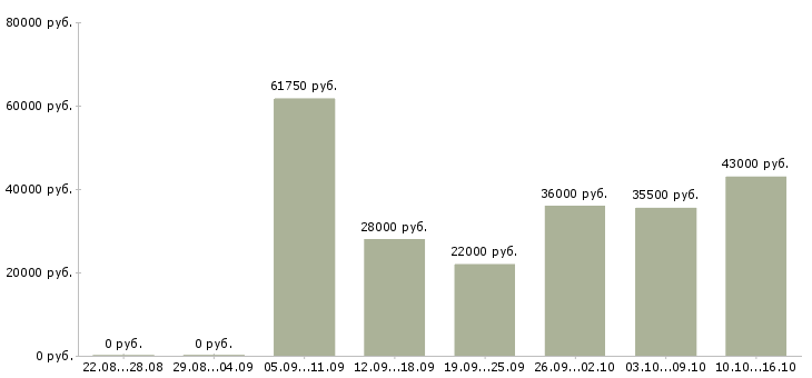 Вакансии руководитель работ в Кемерово - Медиана зарплат руководитель работ в Кемерово за 2 месяца