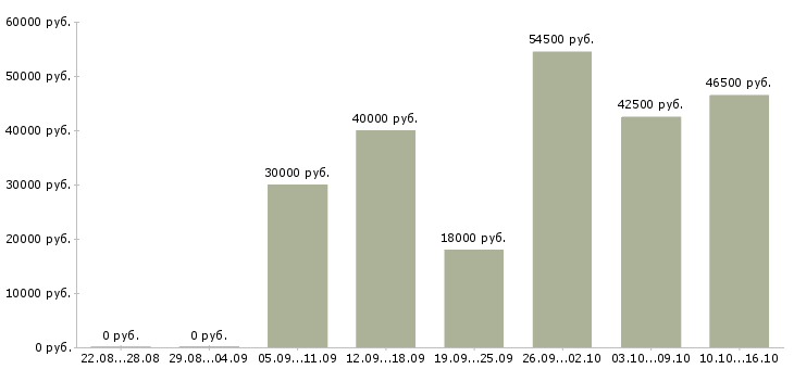 Вакансии с документами в Ярославле - Медиана зарплат с документами в Ярославле за 2 месяца
