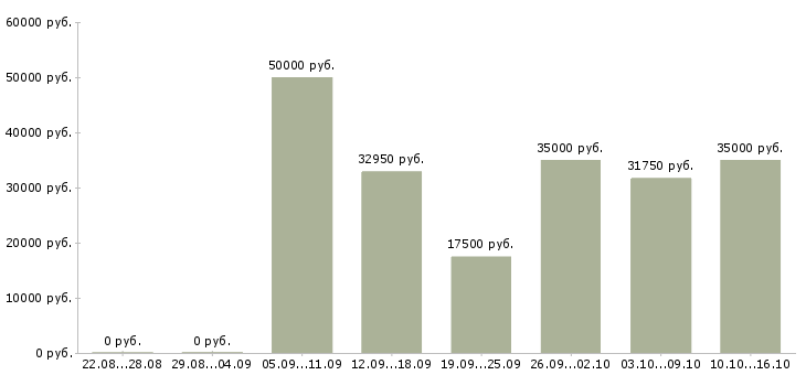 Вакансии с оформлением документов в Иркутске - Медиана зарплат с оформлением документов в Иркутске за 2 месяца