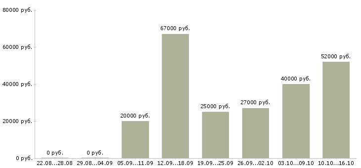Вакансии с проживанием и питанием в Волгограде - Медиана зарплат с проживанием и питанием в Волгограде за 2 месяца