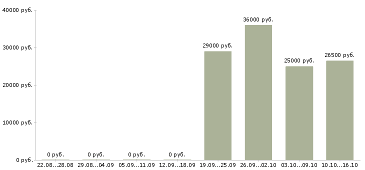 Вакансии секретарь менеджер в Кирове - Медиана зарплат секретарь менеджер в Кирове за 2 месяца