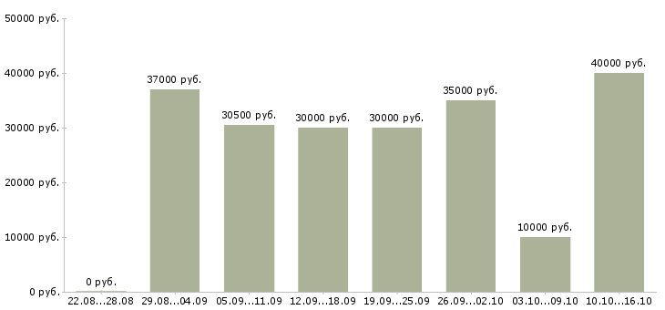 Вакансии секретарь на документы в Москве - Медиана зарплат секретарь на документы в Москве за 2 месяца