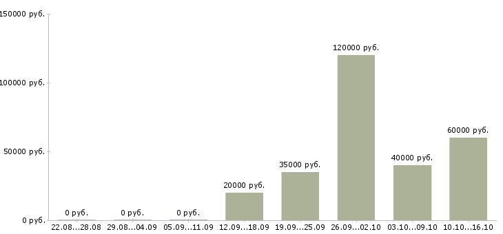 Вакансии сотрудник в отдел в Екатеринбурге - Медиана зарплат сотрудник в отдел в Екатеринбурге за 2 месяца