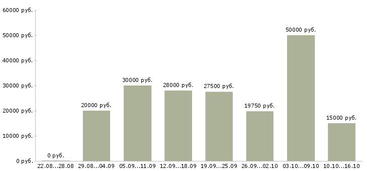 Вакансии сотрудник компании в Кургане - Медиана зарплат сотрудник компании в Кургане за 2 месяца