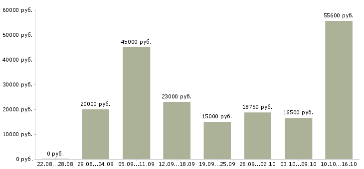 Вакансии сотрудник на дому в Краснодаре - Медиана зарплат сотрудник на дому в Краснодаре за 2 месяца