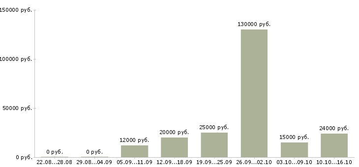 Вакансии сотрудник по работе с клиентами в Саратове - Медиана зарплат сотрудник по работе с клиентами в Саратове за 2 месяца
