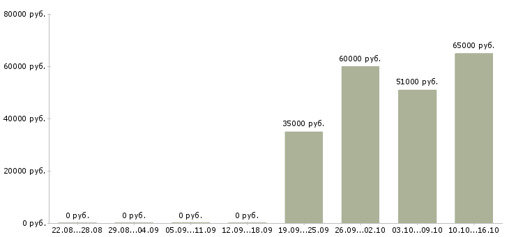 Вакансии сотрудники на вахту в Кирове - Медиана зарплат сотрудники на вахту в Кирове за 2 месяца