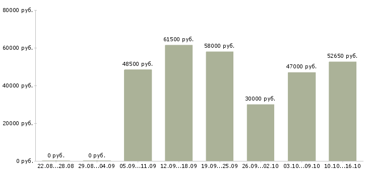 Вакансии сотрудники на вахту в Твери - Медиана зарплат сотрудники на вахту в Твери за 2 месяца