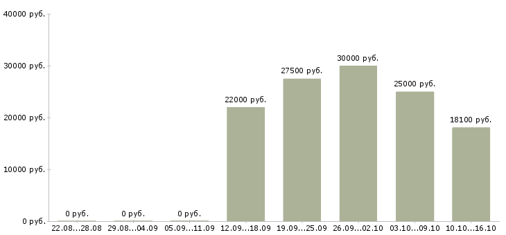 Вакансии сотрудники на склады Нижний новгород - Медиана зарплат сотрудники на склады Нижний новгород за 2 месяца