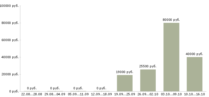 Вакансии специалист в офис продаж в Екатеринбурге - Медиана зарплат специалист в офис продаж в Екатеринбурге за 2 месяца
