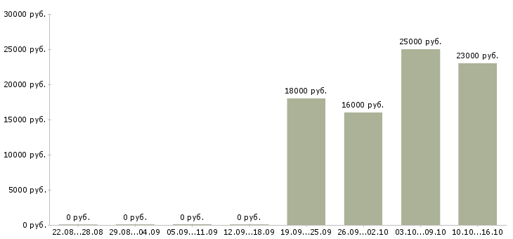 Вакансии специалист кассир Чувашия - Медиана зарплат специалист кассир Чувашия за 2 месяца