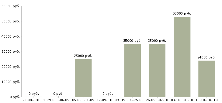 Вакансии специалист менеджер по продажам в Уфе - Медиана зарплат специалист менеджер по продажам в Уфе за 2 месяца