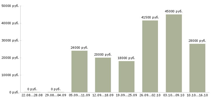 Вакансии специалист отдела Мордовия - Медиана зарплат специалист отдела Мордовия за 2 месяца