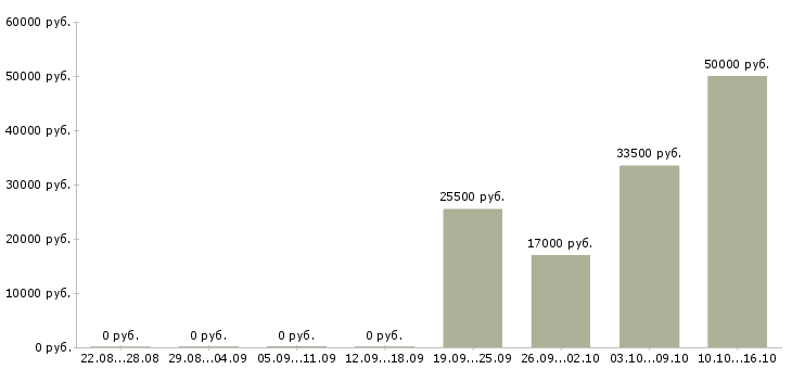 Вакансии специалист офиса Бурятия - Медиана зарплат специалист офиса Бурятия за 2 месяца