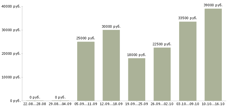 Вакансии специалист офиса продаж в Уфе - Медиана зарплат специалист офиса продаж в Уфе за 2 месяца