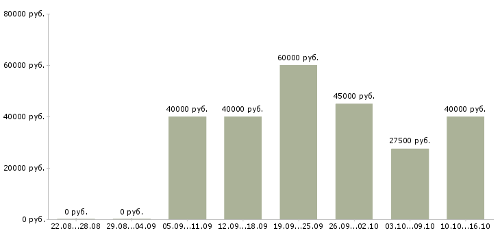 Вакансии специалист по адаптации в Москве - Медиана зарплат специалист по адаптации в Москве за 2 месяца