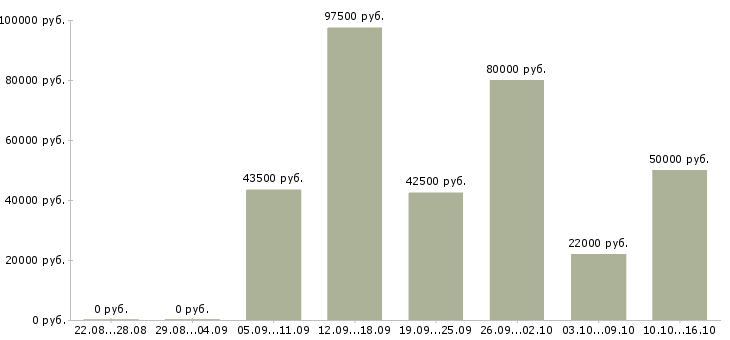 Вакансии специалист по проведению переговоров Санкт-петербург - Медиана зарплат специалист по проведению переговоров Санкт-петербург за 2 месяца