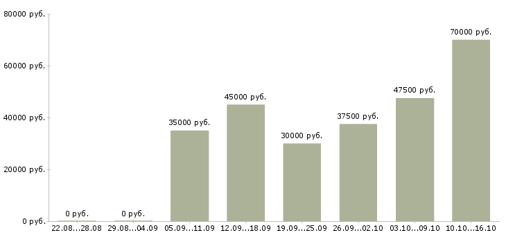 Вакансии специалист по рекламной работе Санкт-петербург - Медиана зарплат специалист по рекламной работе Санкт-петербург за 2 месяца