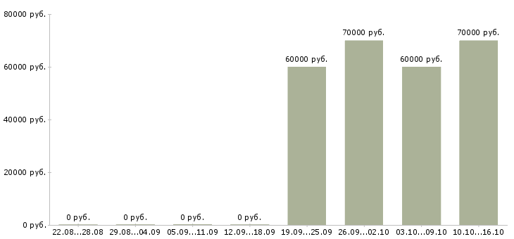 Вакансии специалист поддержки продаж в Сочи - Медиана зарплат специалист поддержки продаж в Сочи за 2 месяца