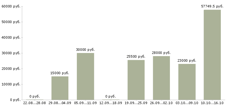 Вакансии специалисты в Подольске - Медиана зарплат специалисты в Подольске за 2 месяца