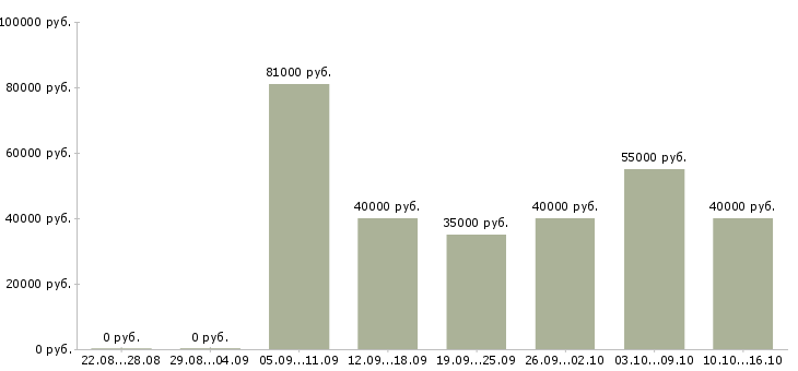 Вакансии специалисты в строительную компанию Санкт-петербург - Медиана зарплат специалисты в строительную компанию Санкт-петербург за 2 месяца