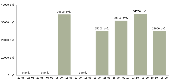 Вакансии товаровед в магазин Санкт-петербург - Медиана зарплат товаровед в магазин Санкт-петербург за 2 месяца