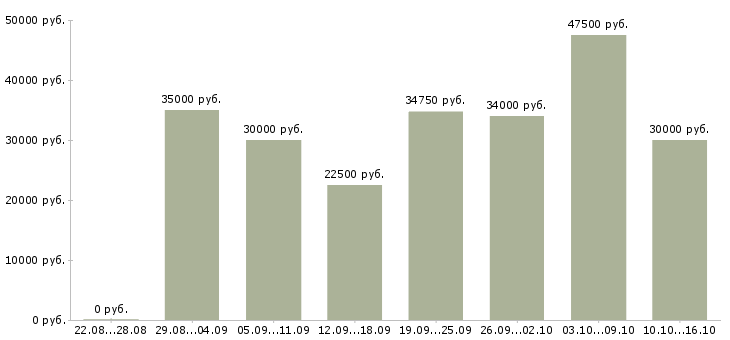 Вакансии требуется информационный менеджер в Москве - Медиана зарплат требуется информационный менеджер в Москве за 2 месяца