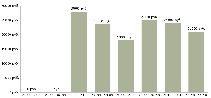 Вакансии уборщицы в магазин в Москве - Медиана зарплат уборщицы в магазин в Москве за 2 месяца