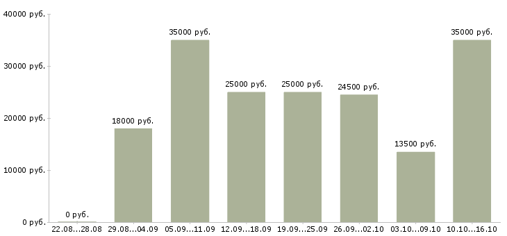 Вакансии удаленной работы в Барнауле - Медиана зарплат удаленной работы в Барнауле за 2 месяца