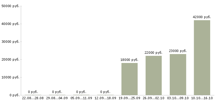Вакансии управляющая Бурятия - Медиана зарплат управляющая Бурятия за 2 месяца