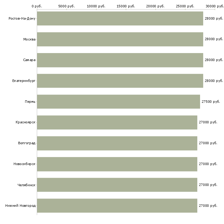 Поиск работы логист-Медиана зарплаты для вакансии «логист» в других городах