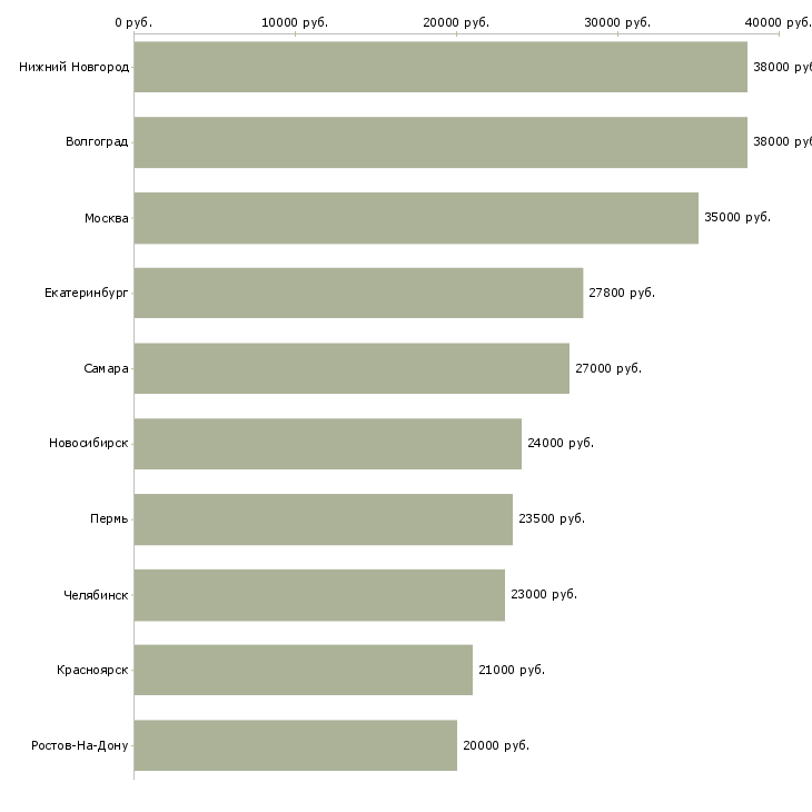 Поиск работы секретарь на документы-Медиана зарплаты для вакансии «секретарь на документы» в других городах