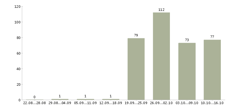 Работа менеджер по товару Башкортостан - Число вакансий Башкортостан по специальности менеджер по товару за 2 месяца