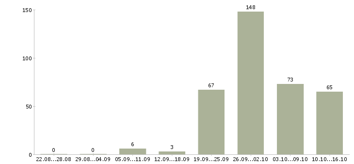 Работа рабочие на склад Башкортостан - Число вакансий Башкортостан по специальности рабочие на склад за 2 месяца