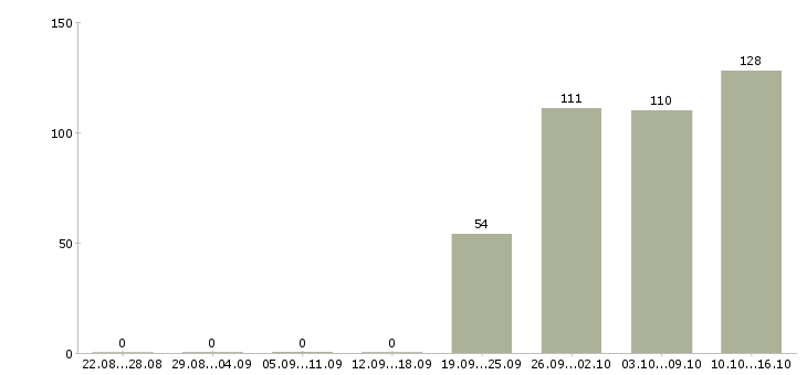 Работа управляющая Бурятия - Число вакансий Бурятия по специальности управляющая за 2 месяца