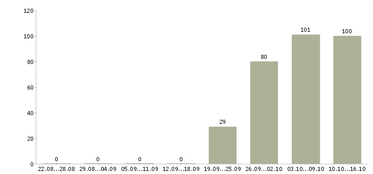 Работа инженер оператор Коми - Число вакансий Коми по специальности инженер оператор за 2 месяца