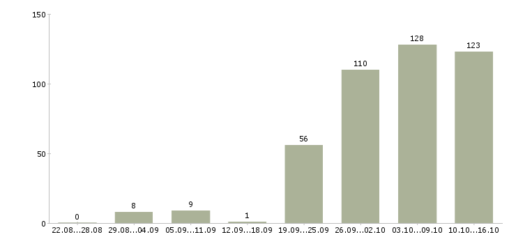 Работа руководитель Марий эл - Число вакансий Марий эл по специальности руководитель за 2 месяца